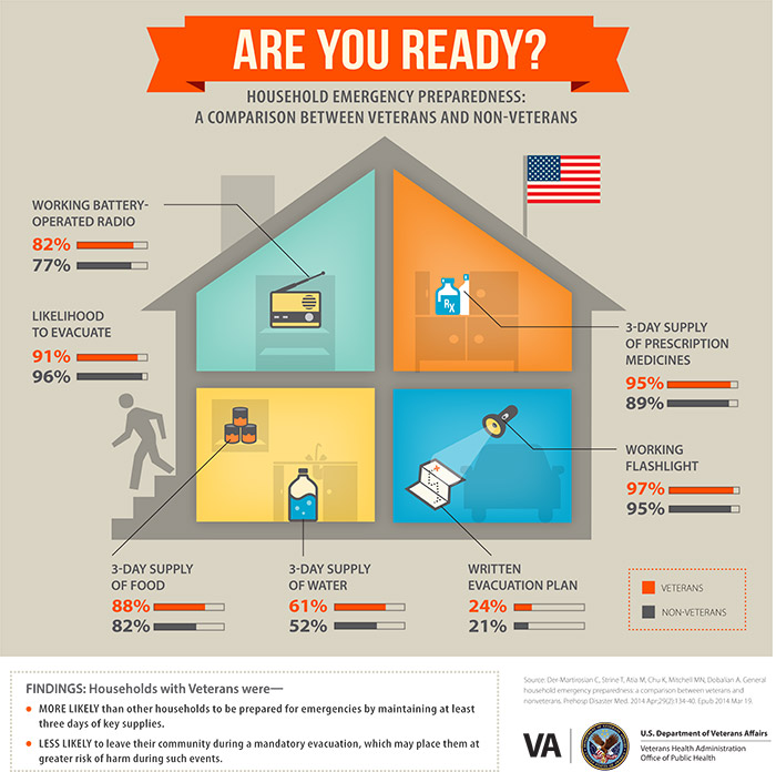 An infographic that compares emergency prparedness between Veterans and non Veterans
