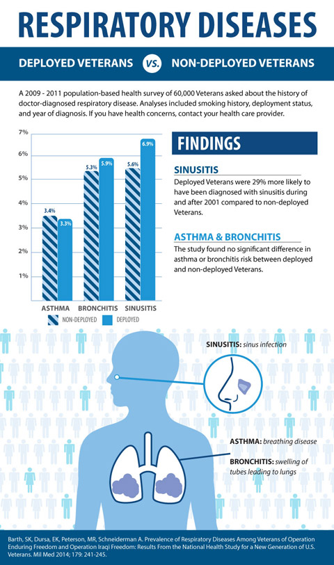 Post-9/11 Vet: Respiratory Diseases - Public Health