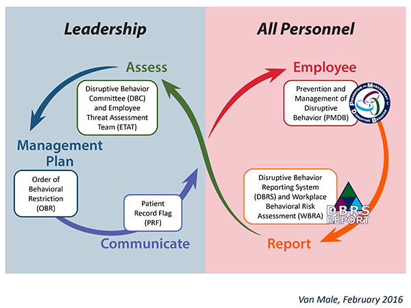 Cycle of Assess, Management Plan, Communicate, Employee, Report