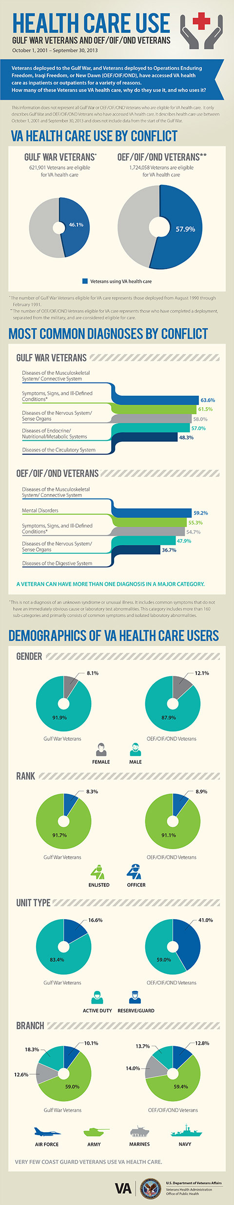 Graphic showing VA health care use of Gulf War Veterans compared to OEF/OIF/OND Veterans