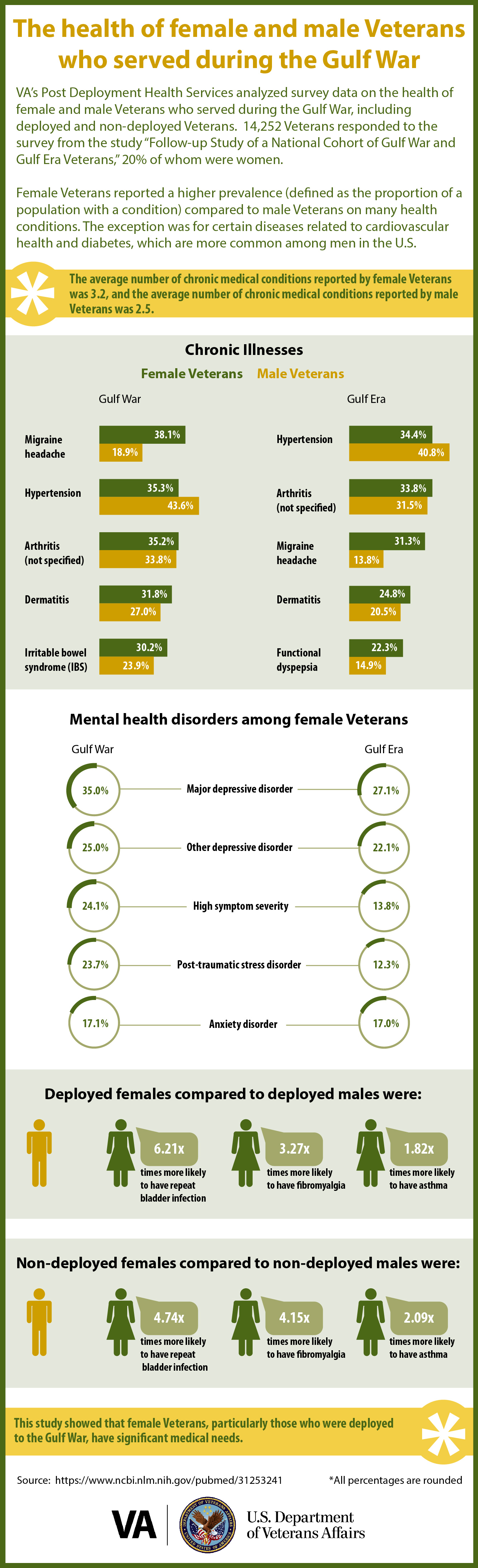 Infographic comparing the health of female and male Veterans during the Gulf War.