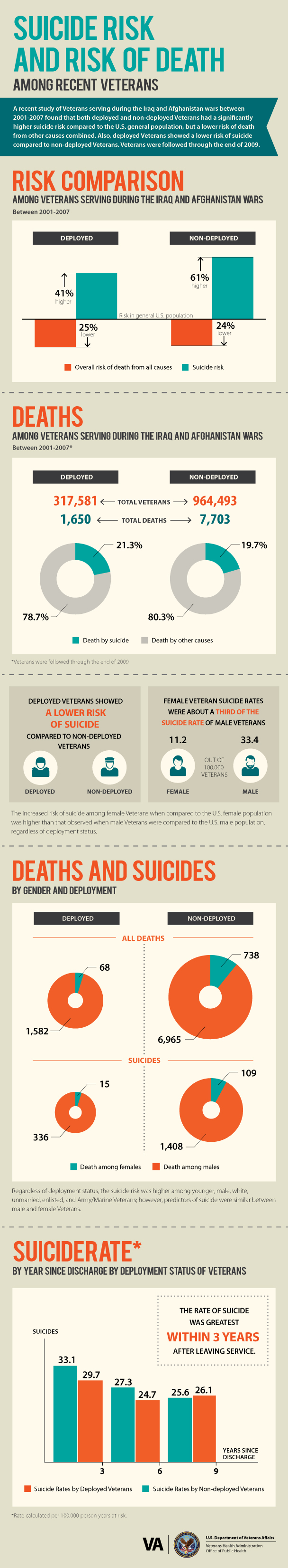 2022 military suicide data