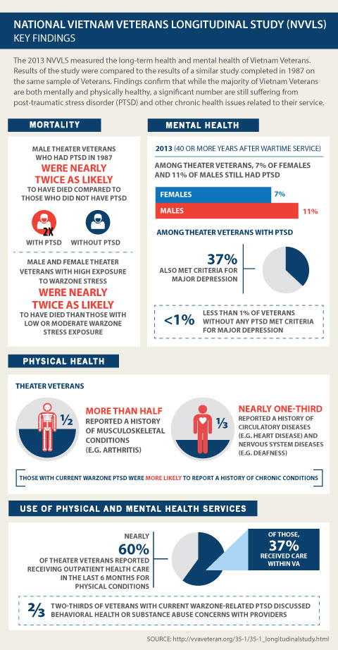 Infographic with key findings from the Nationl Vietnam Veterans Longitudinal Study.