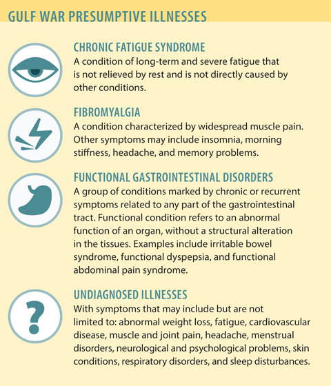 Gulf War presumptive illnesses graphic--text version follows.