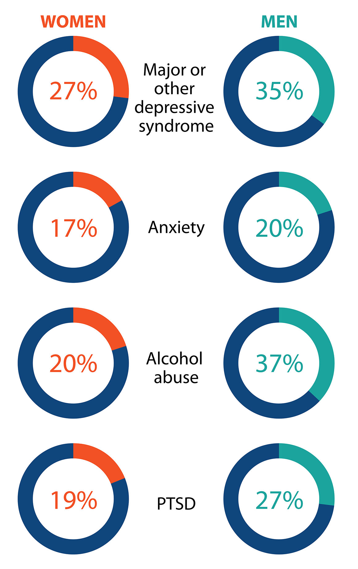 Chart depicts percentages of men and women who reported MST that also reported major or other depressive sundrome, anxiety alcohol abuse, or PTSD.