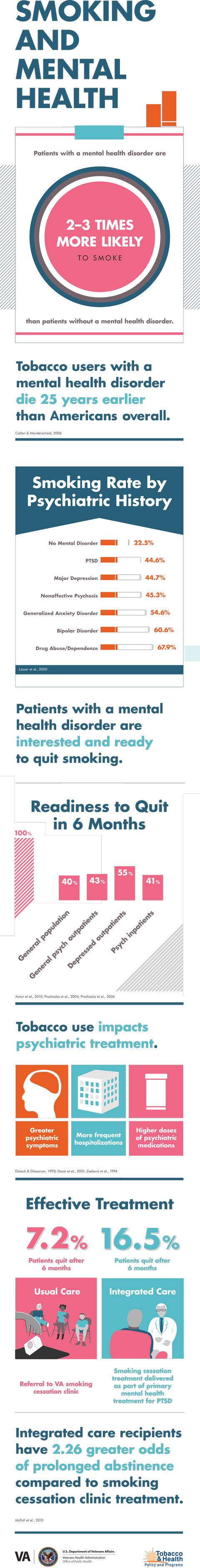 Smoking and mental health infographic Smoking and mental health infographic